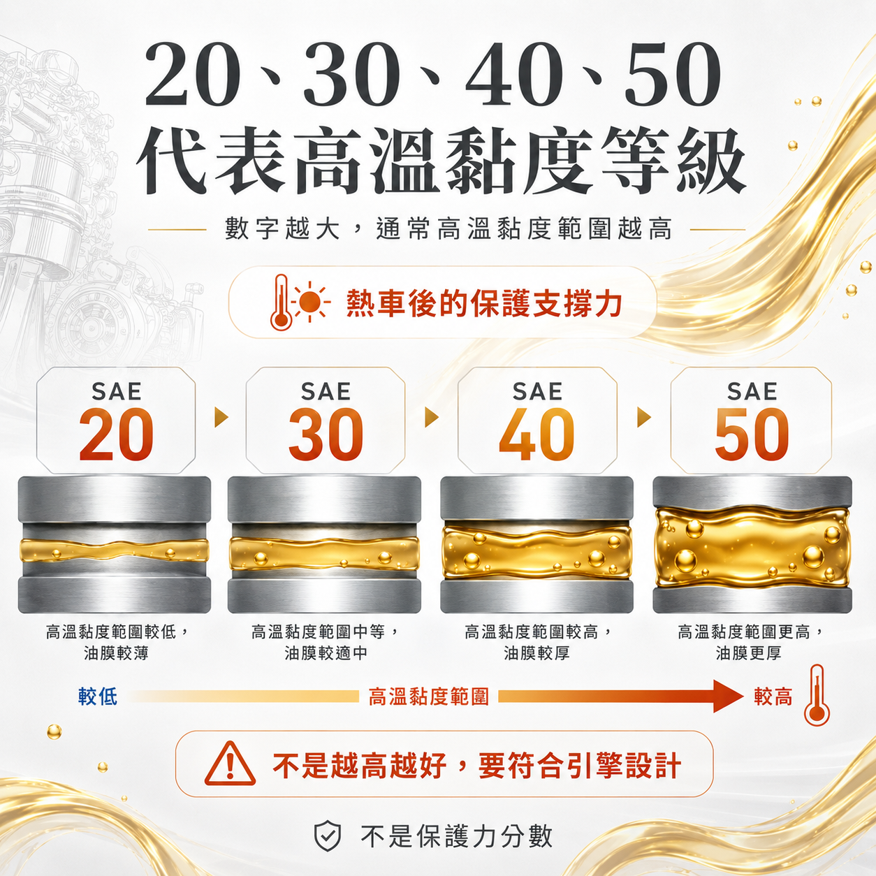 SAE 20、30、40、50 高溫黏度等級示意圖，說明後段數字代表熱車後的高溫黏度範圍，但不是保護力分數。