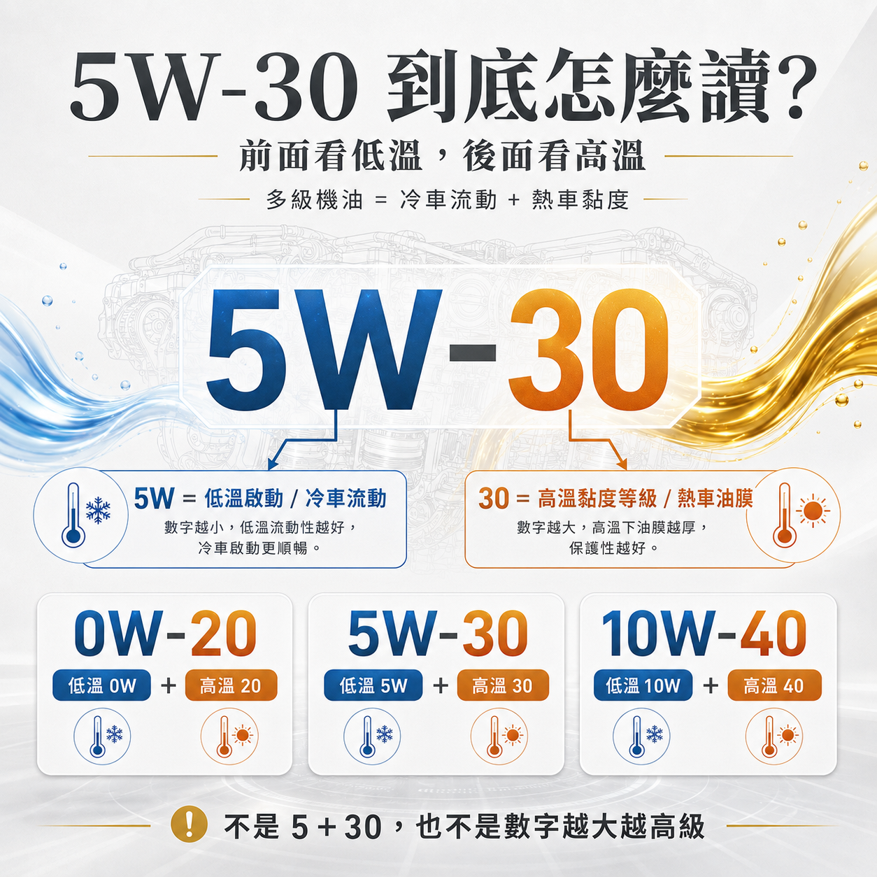 5W-30 多級機油拆解圖，說明 5W 代表低溫啟動與冷車流動，30 代表高溫黏度等級與熱車油膜。
