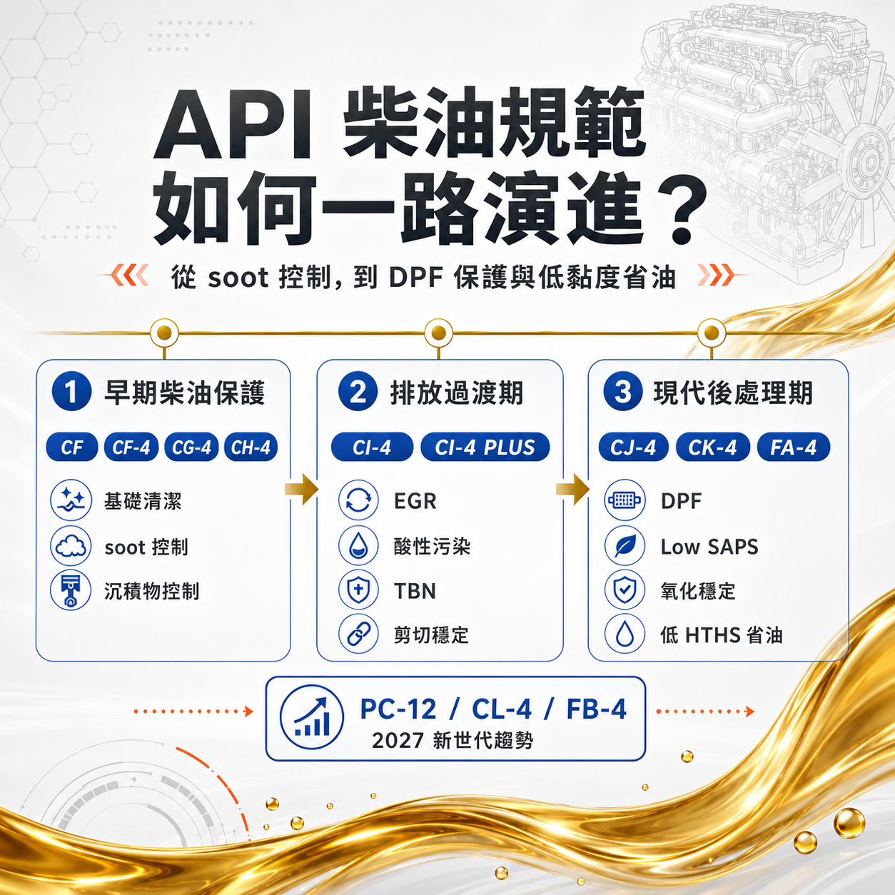 API 柴油規範如何一路演進?