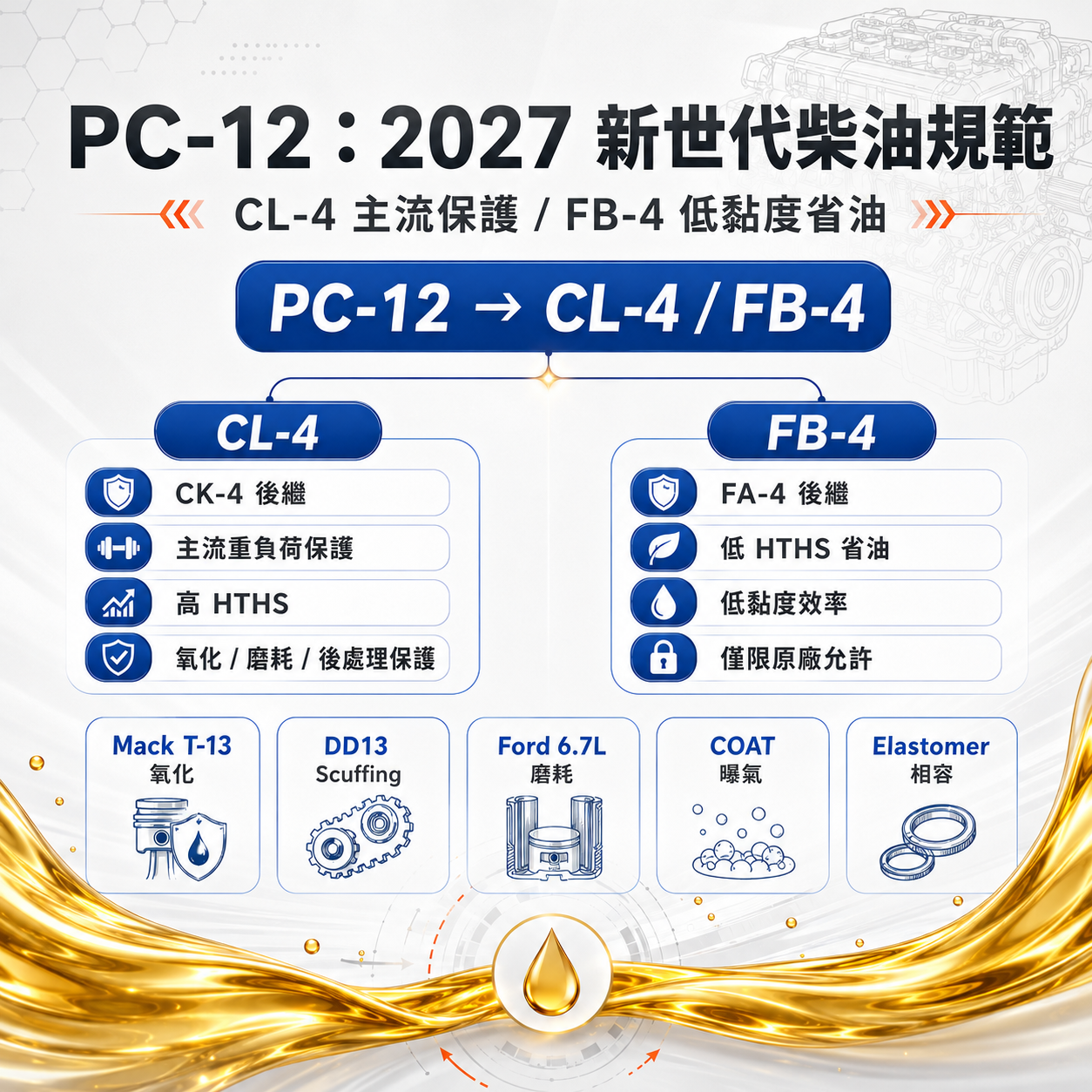 PC-12:2027 新世代柴油規範