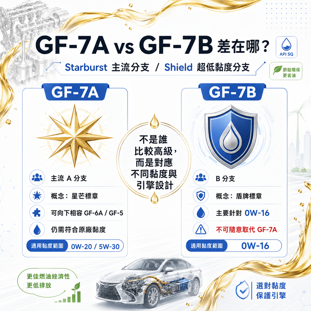 GF-7A 與 GF-7B 不是高低級,而是分支不同 ILSAC GF-7A 與 GF-7B 差異圖,說明 Starburst 星芒標章與 Shield 盾牌標章的用途與相容性差異