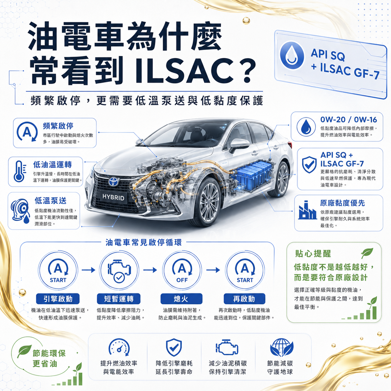 油電車為什麼需要 ILSAC GF-6 / GF-7? 油電車使用 ILSAC GF-6 與 GF-7 低黏度機油的示意圖,說明頻繁啟停、低溫泵送與 0W-20、0W-16 的關係