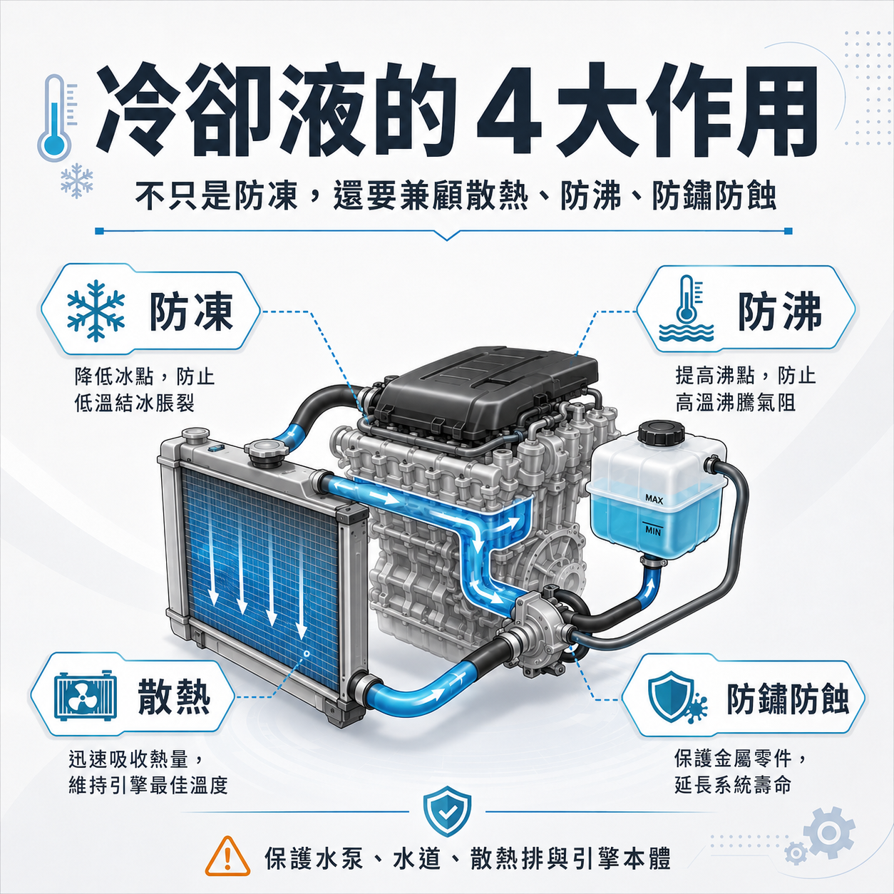 冷卻液功能示意圖，說明水箱精不只是防凍，還能幫助散熱、防沸、防鏽與防腐蝕