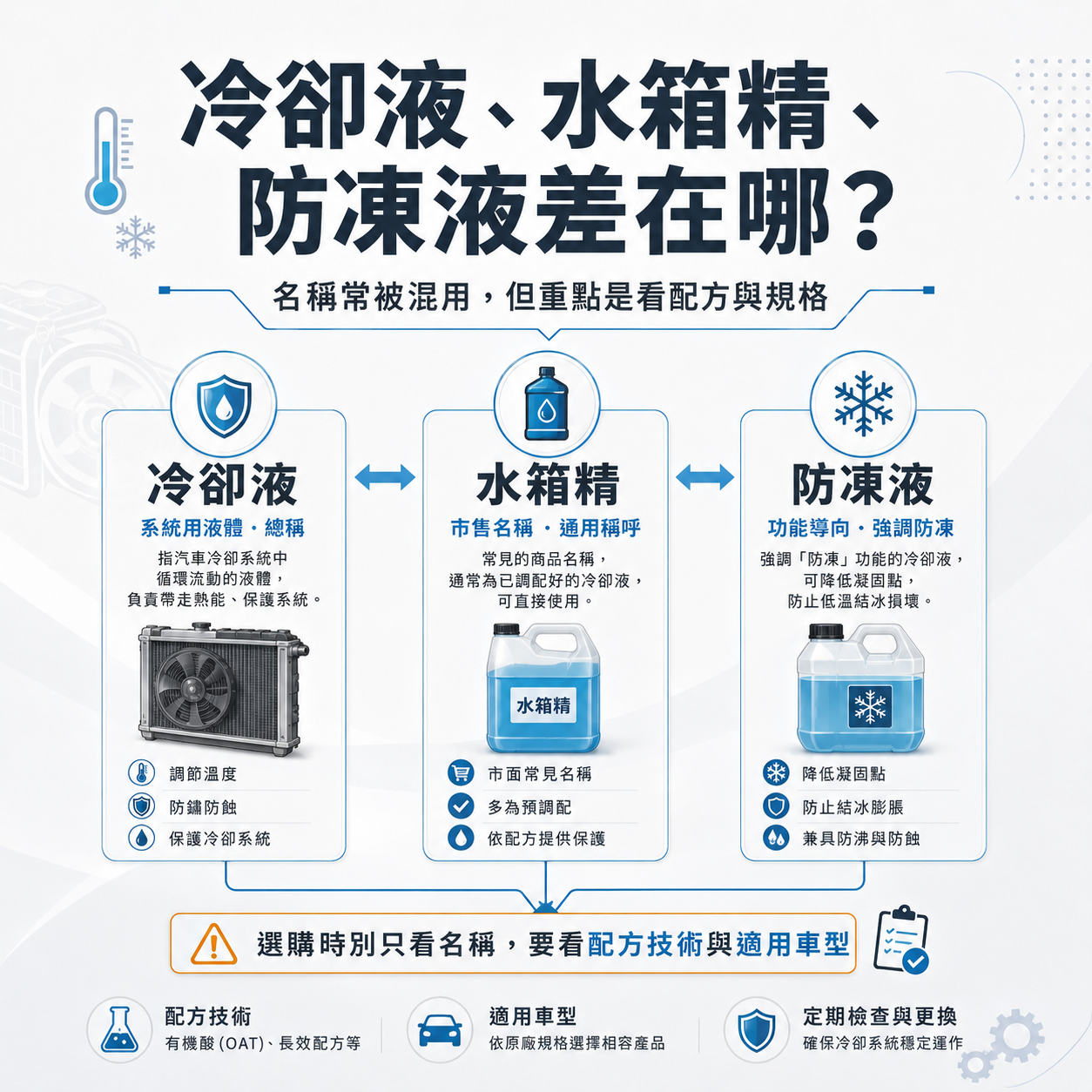 冷卻液、水箱精與防凍液差異比較圖，說明名稱常被混用，但重點應看配方與規格