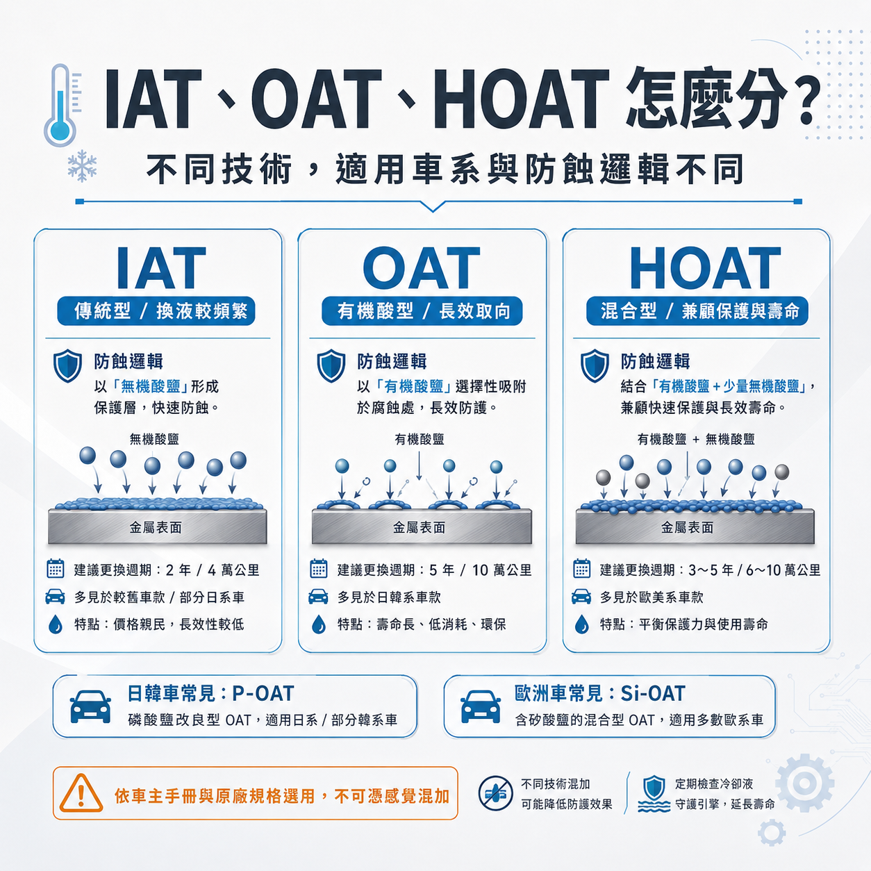 IAT、OAT、HOAT 冷卻液技術比較圖，說明傳統型、長效型與混合型水箱精的差異與適用車系