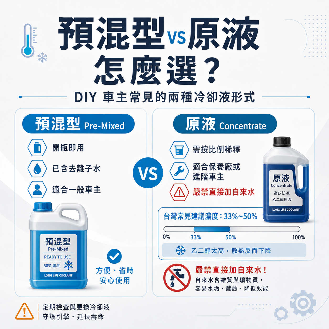 預混型冷卻液與原液型水箱精比較圖，說明預混型可直接使用，原液需正確稀釋且不可用自來水