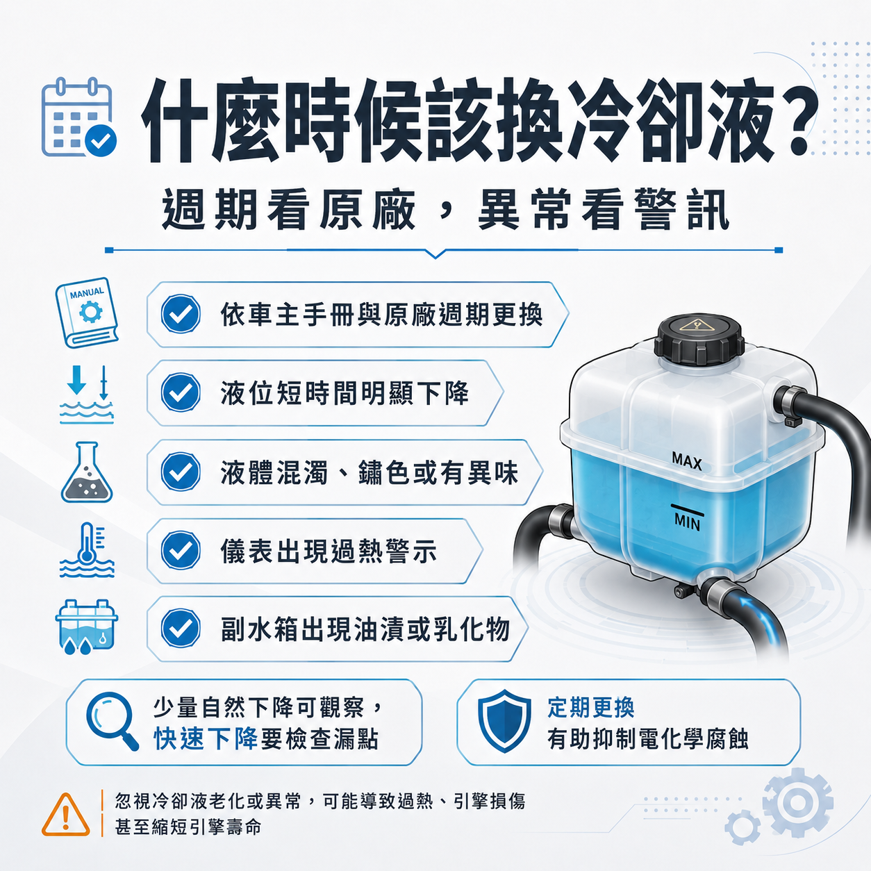 冷卻液更換時機與副水箱檢查示意圖，說明依原廠週期更換、液位快速下降、混濁異味、過熱警示與油漬乳化物等警訊
