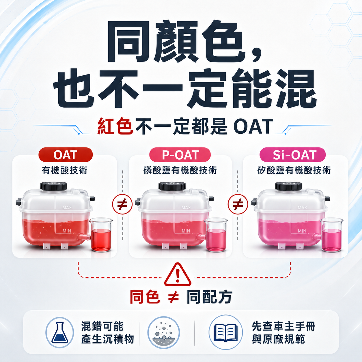 同色也不一定能混 同色水箱精不一定可以混用示意圖,說明同樣紅色冷卻液也可能分成 OAT、P-OAT、Si-OAT 等不同技術配方