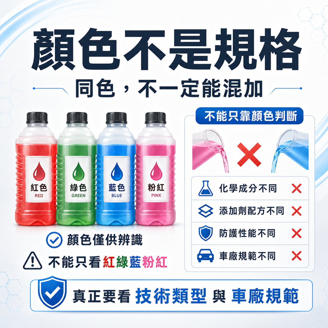 顏色不是冷卻液規格 冷卻液顏色不是規格示意圖,說明紅色、綠色、藍色、粉紅色水箱精只能作為辨識線索,真正要看技術類型與車廠規範