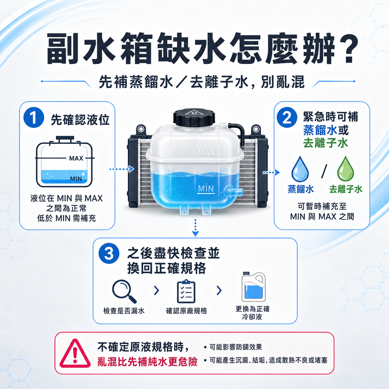 副水箱缺水怎麼辦? 副水箱缺水處理流程圖,說明應先確認液位,緊急時可補蒸餾水或去離子水,之後檢查並換回正確規格冷卻液