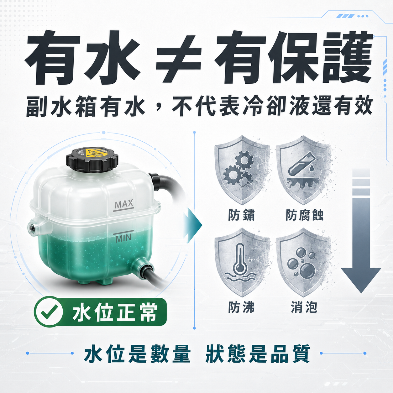 副水箱有水不代表冷卻液仍有效示意圖，說明水位正常不等於防鏽、防腐蝕、防沸與消泡能力正常