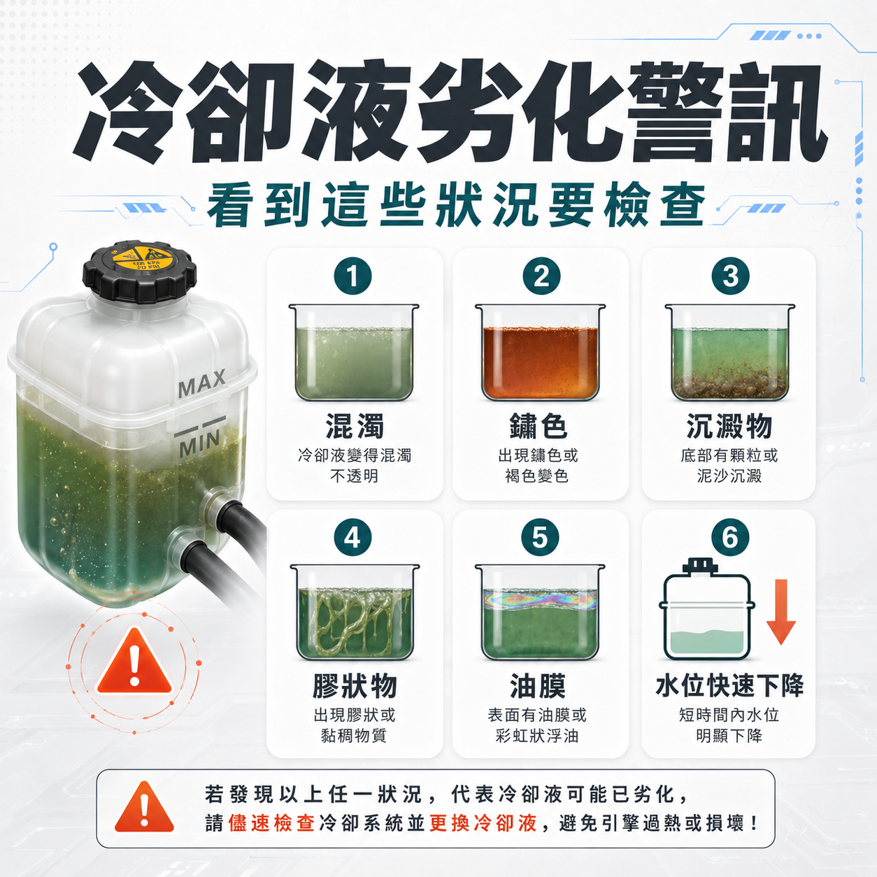 冷卻液劣化警訊 Checklist 圖，說明混濁、鏽色、沉澱物、膠狀物、油膜與水位快速下降等狀況需要檢查