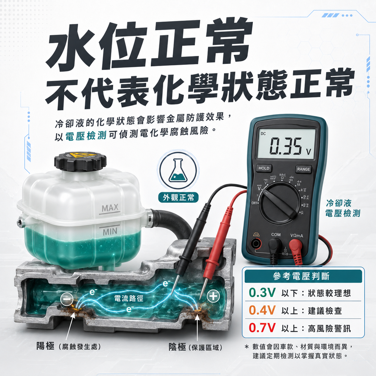 三用電表檢測冷卻液電化學腐蝕示意圖，說明副水箱水位正常也可能因冷卻液導電性升高而造成水道腐蝕風險