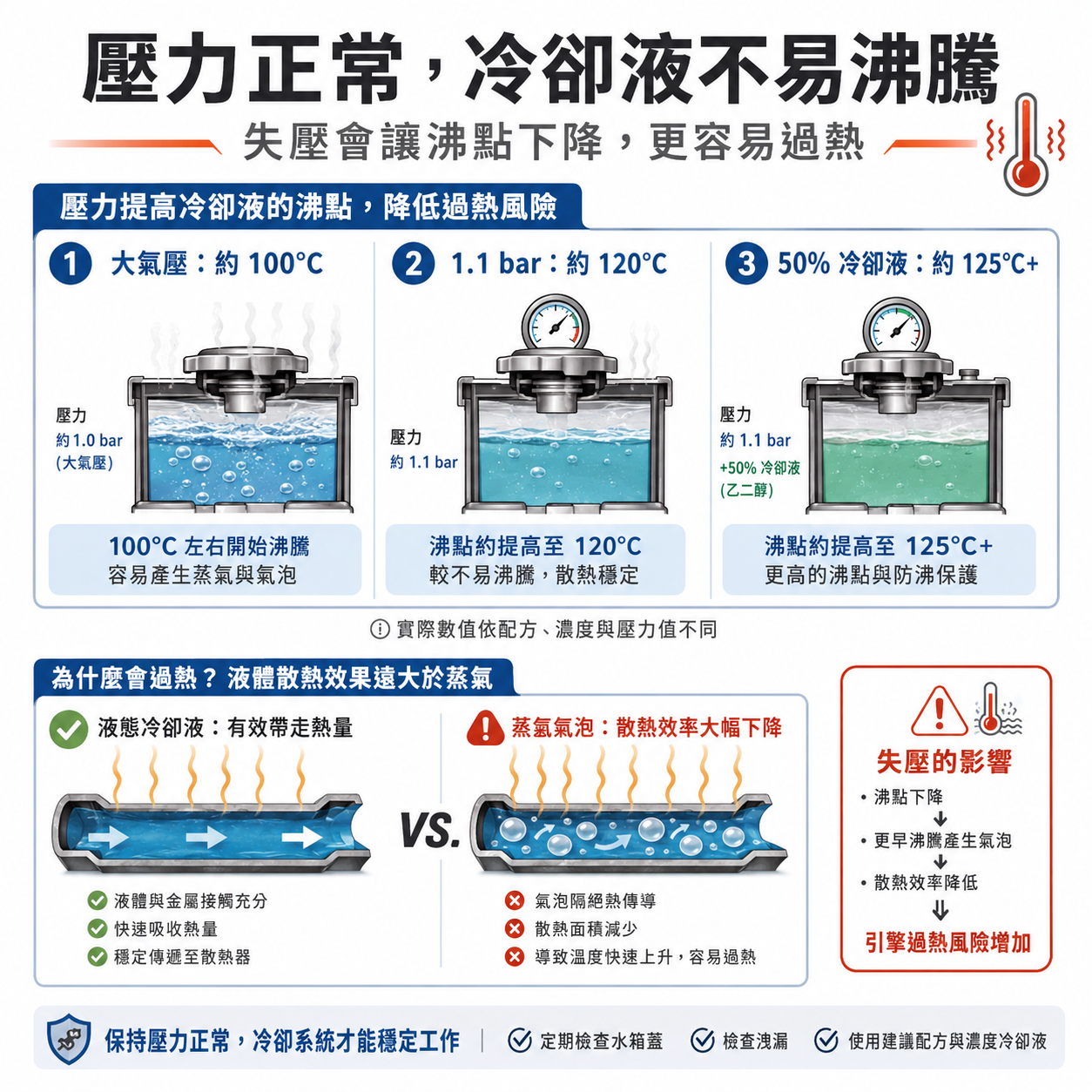 冷卻系統壓力與沸點關係