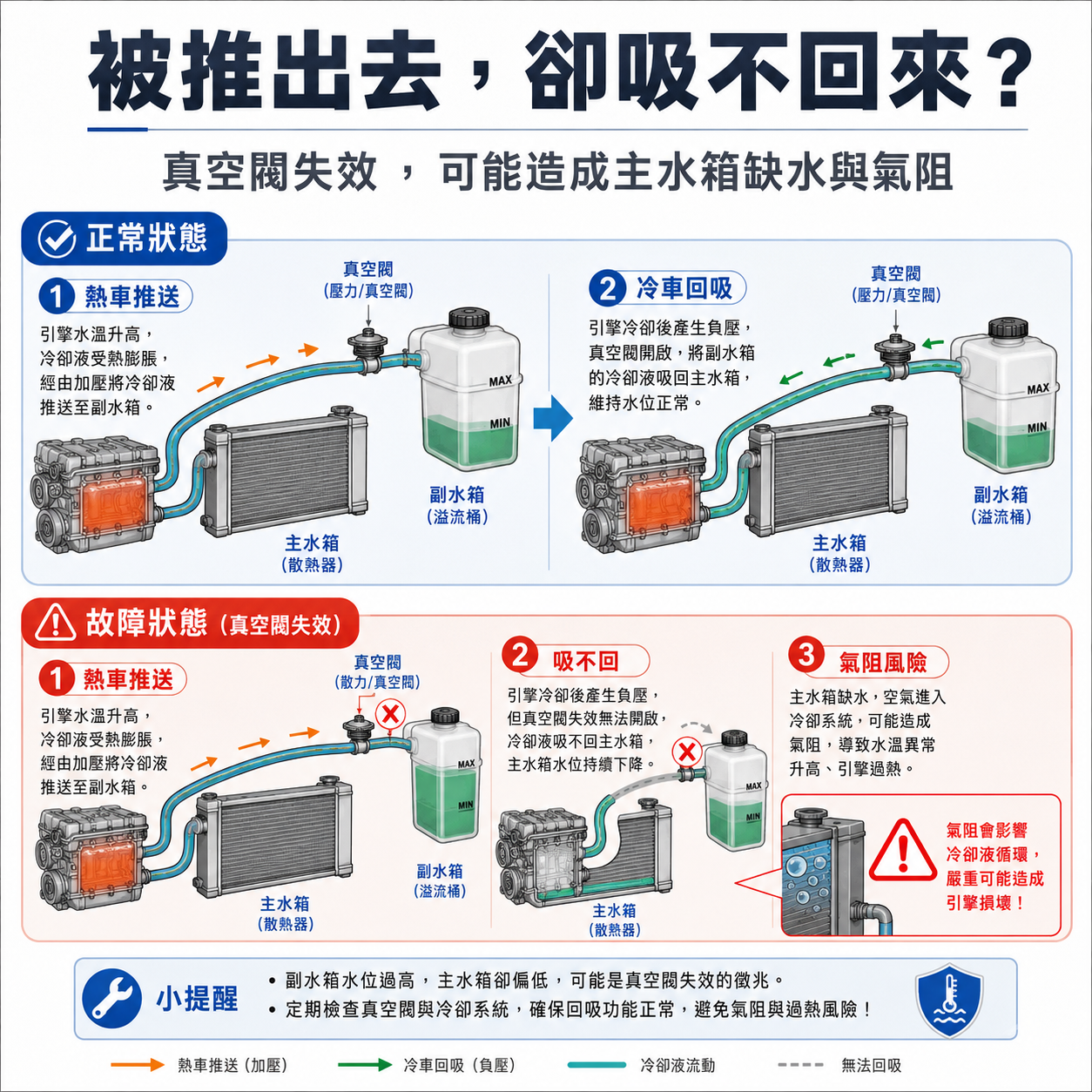 副水箱推送與回吸異常