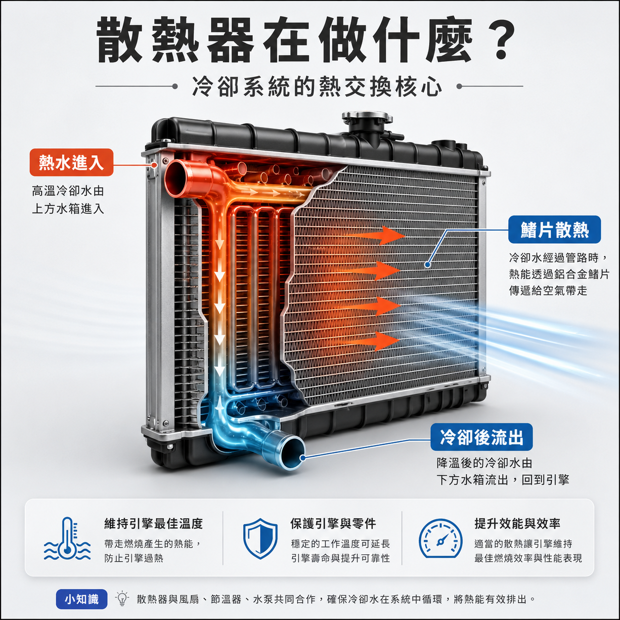 散熱器在做什麼?