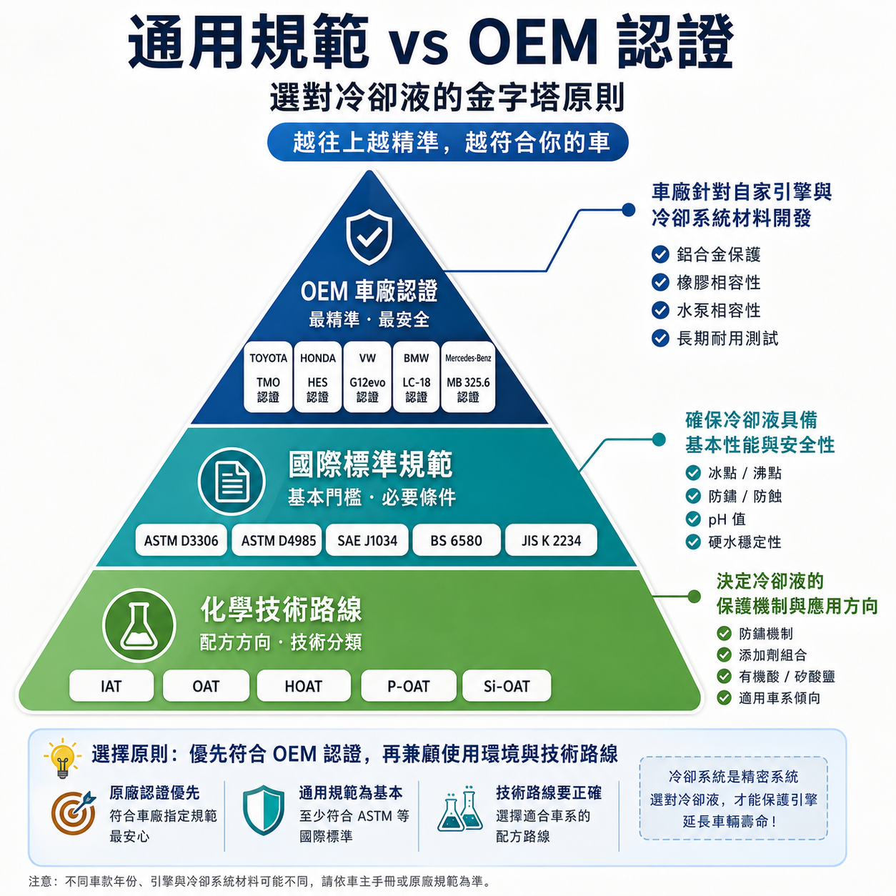 通用規範只是基本門檻,OEM 認證才是車廠要求