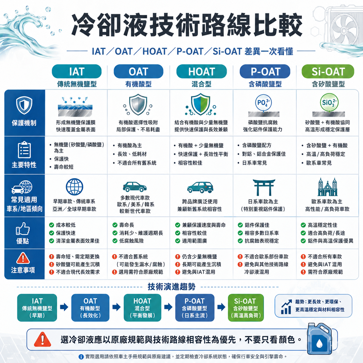 技術路線比較