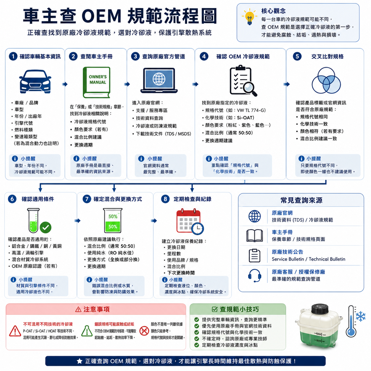 車主怎麼查自己的冷卻液 OEM 規範
