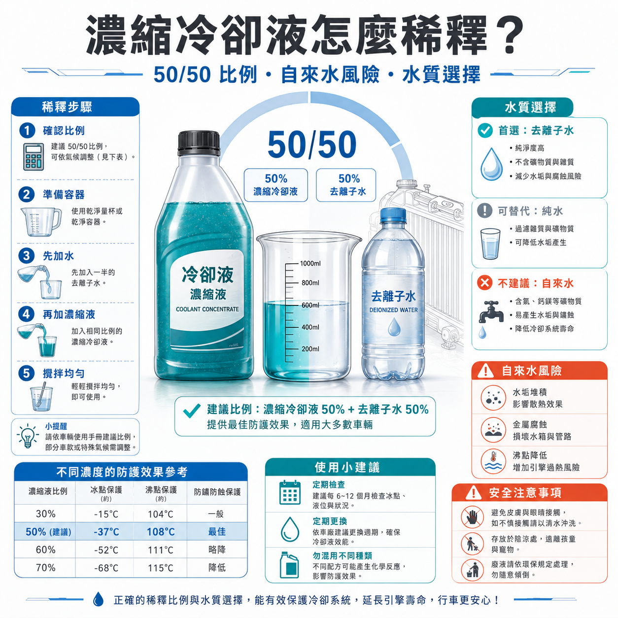 濃縮冷卻液怎麼稀釋?