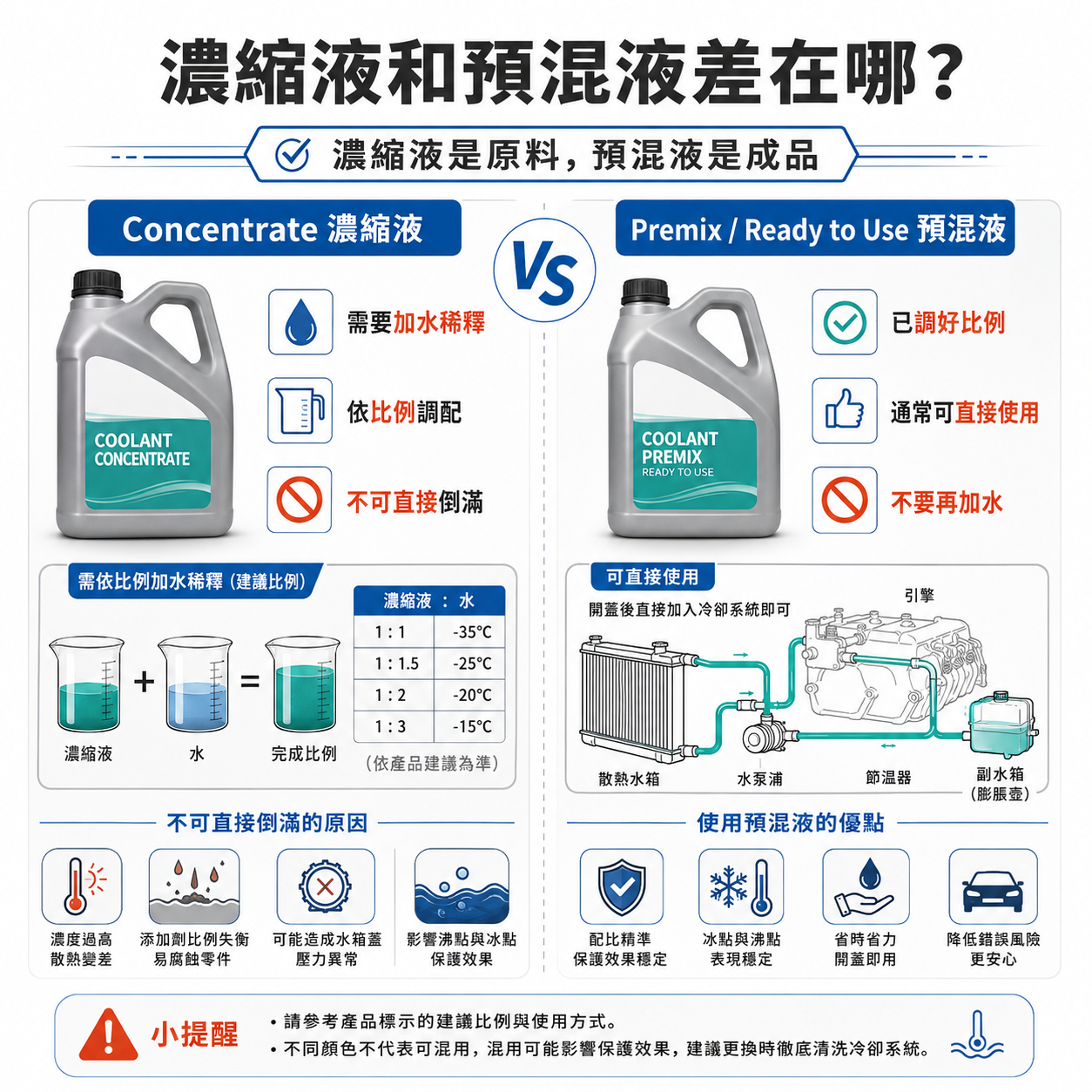 濃縮液 vs 預混液