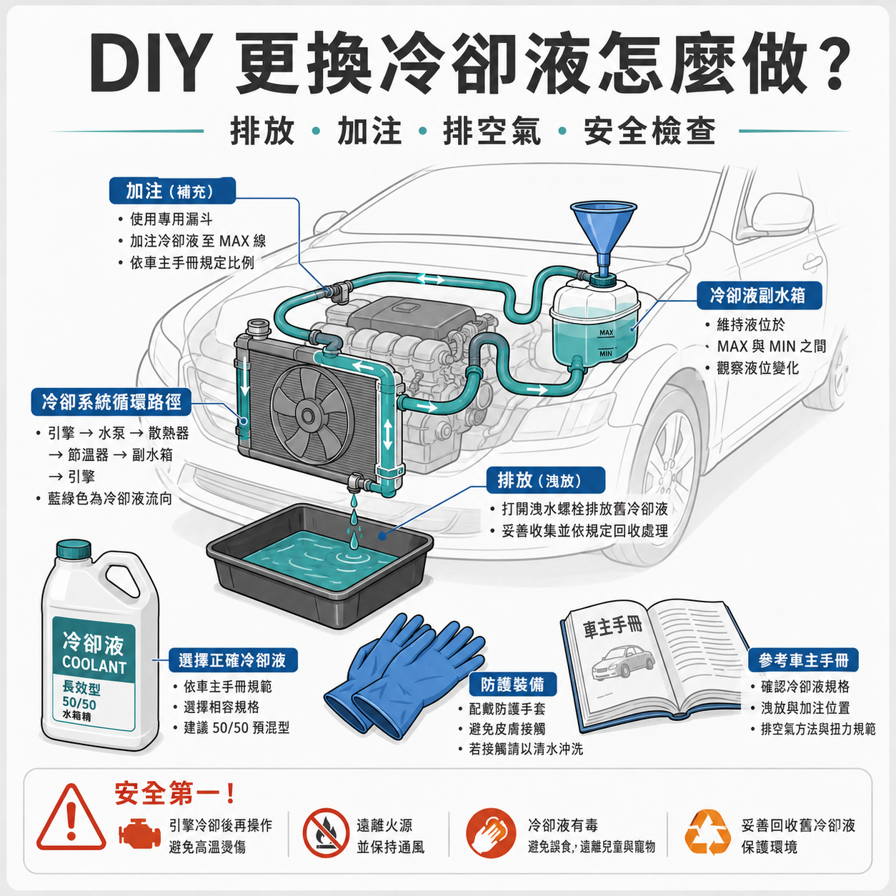DIY 更換冷卻液教學主視覺，呈現水箱精排放、加注、排空氣與安全檢查流程。