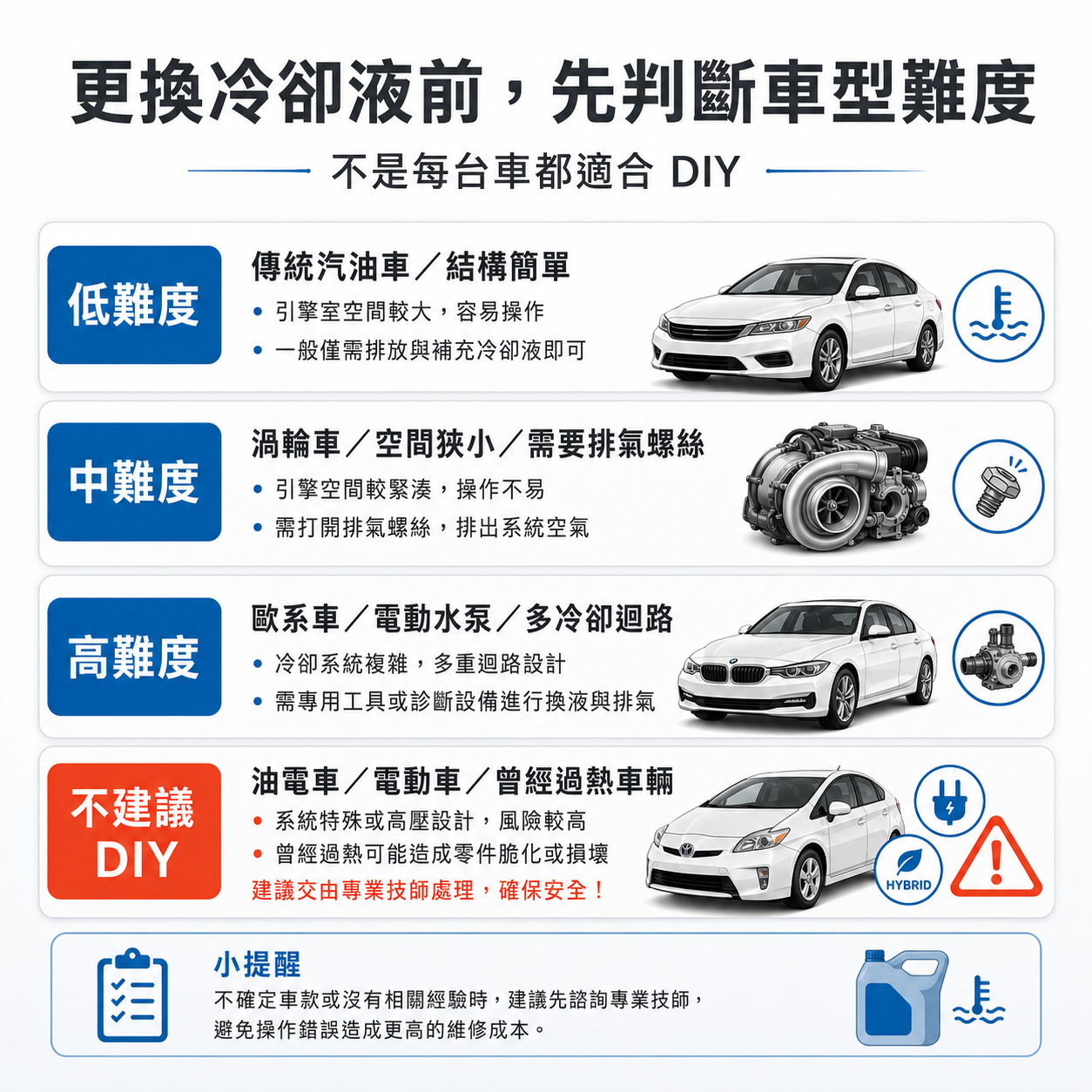 冷卻液 DIY 更換難度分級圖，說明傳統汽油車、渦輪車、歐系車、油電車與電動車是否適合自行更換水箱精。