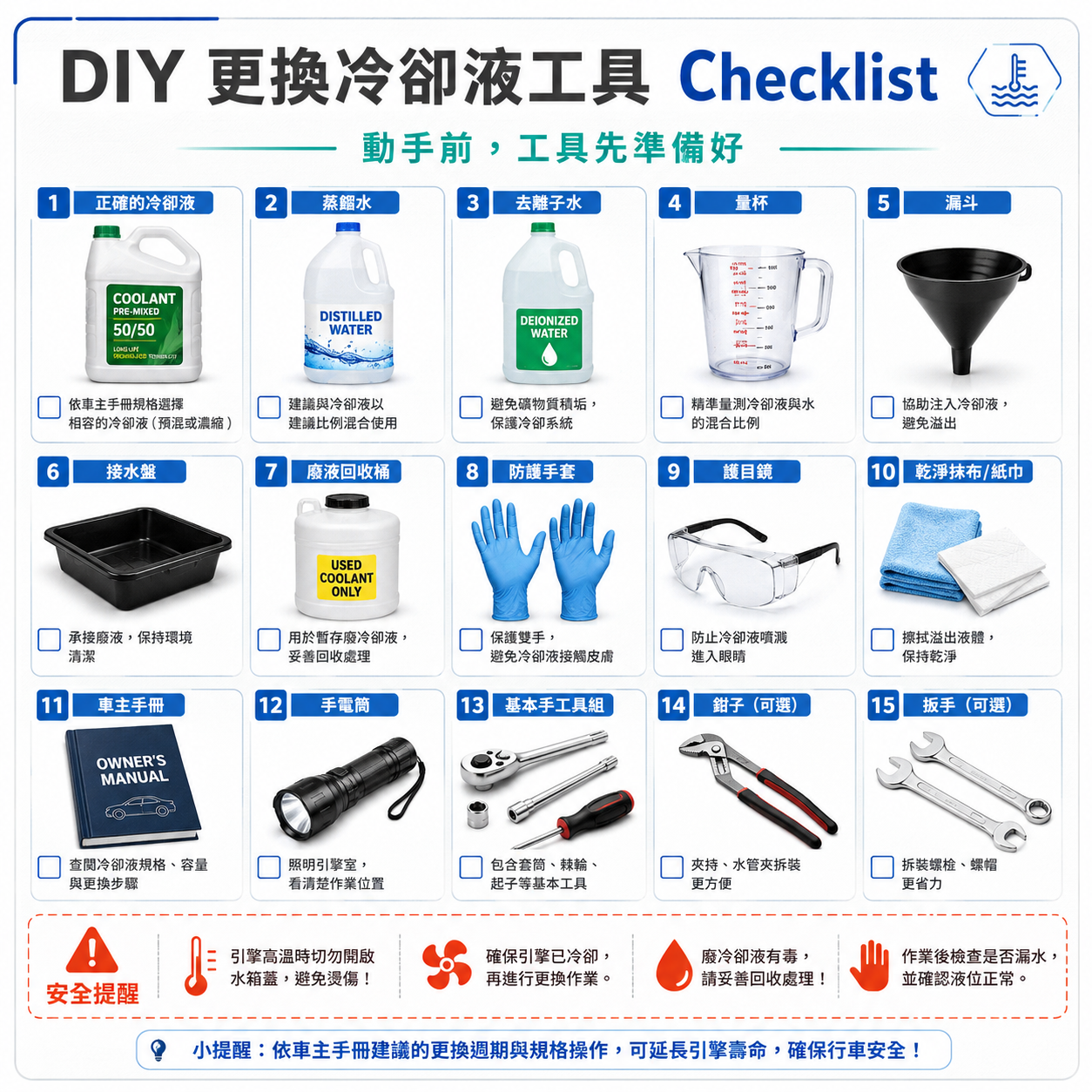 DIY 更換冷卻液工具材料清單圖，包含冷卻液、蒸餾水、漏斗、接液盆、廢液桶、手套、護目鏡與車主手冊。