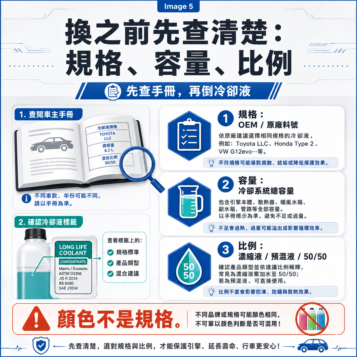 DIY 更換冷卻液前確認規格容量與稀釋比例示意圖，提醒先看車主手冊、OEM 規範與冷卻液瓶身標示。