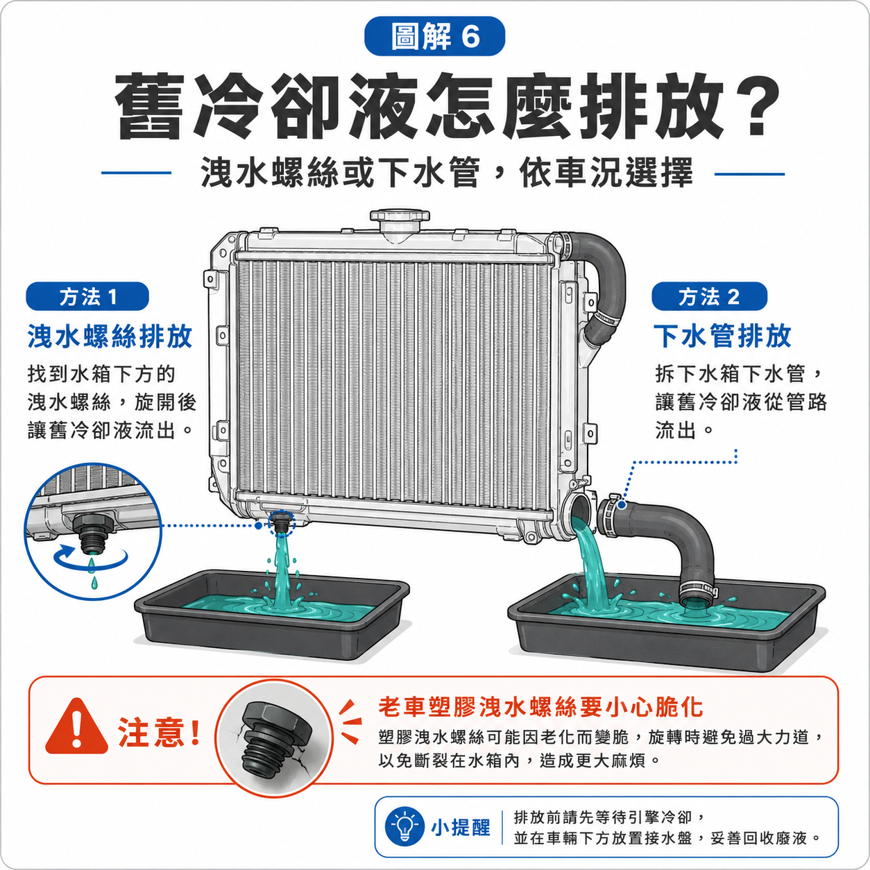 冷卻液排放方式示意圖，說明可從水箱洩水螺絲或散熱器下水管排放舊水箱精。
