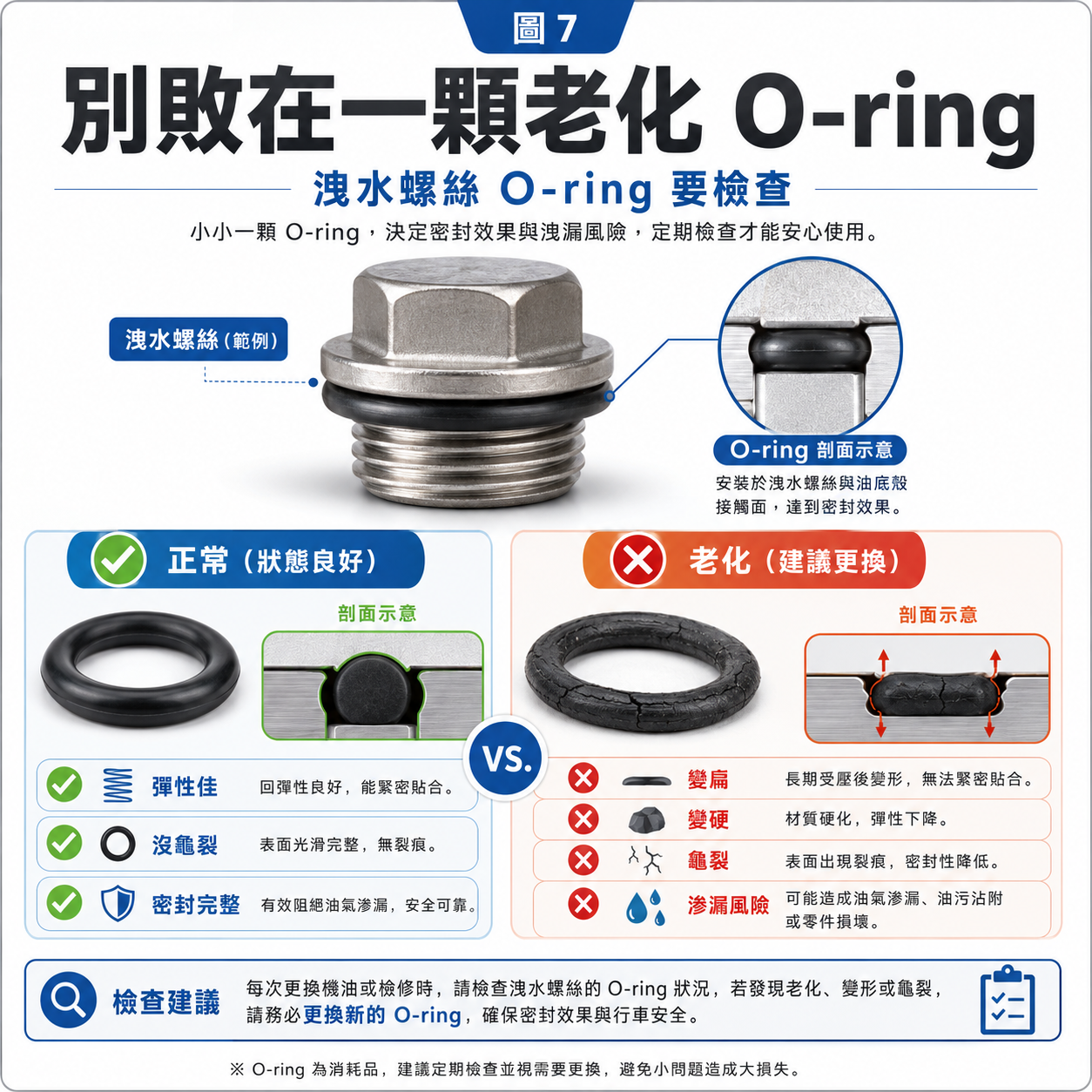 水箱洩水螺絲與 O-ring 墊圈檢查圖，提醒老化變硬、變扁或龜裂可能造成冷卻液滲漏。