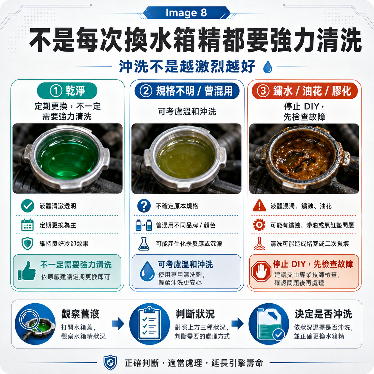 冷卻系統沖洗判斷圖，說明舊冷卻液乾淨、規格不明、鏽水油花膠化時的不同處理建議。