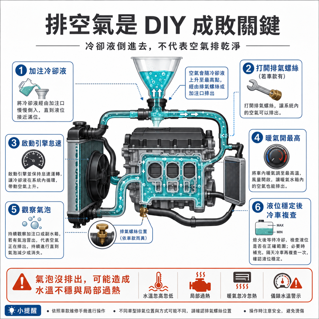 冷卻系統排空氣流程圖，說明更換冷卻液後需加注、排氣、怠速、觀察氣泡並冷車複查液位。