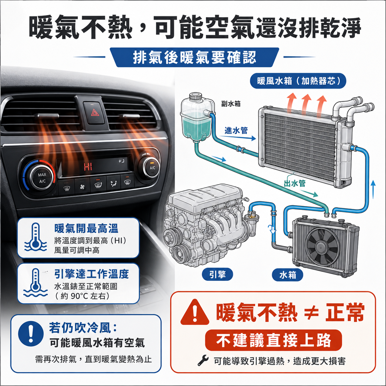 冷卻液更換後暖氣判斷法示意圖，提醒暖氣不熱可能代表暖風水箱或冷卻迴路內仍有空氣。