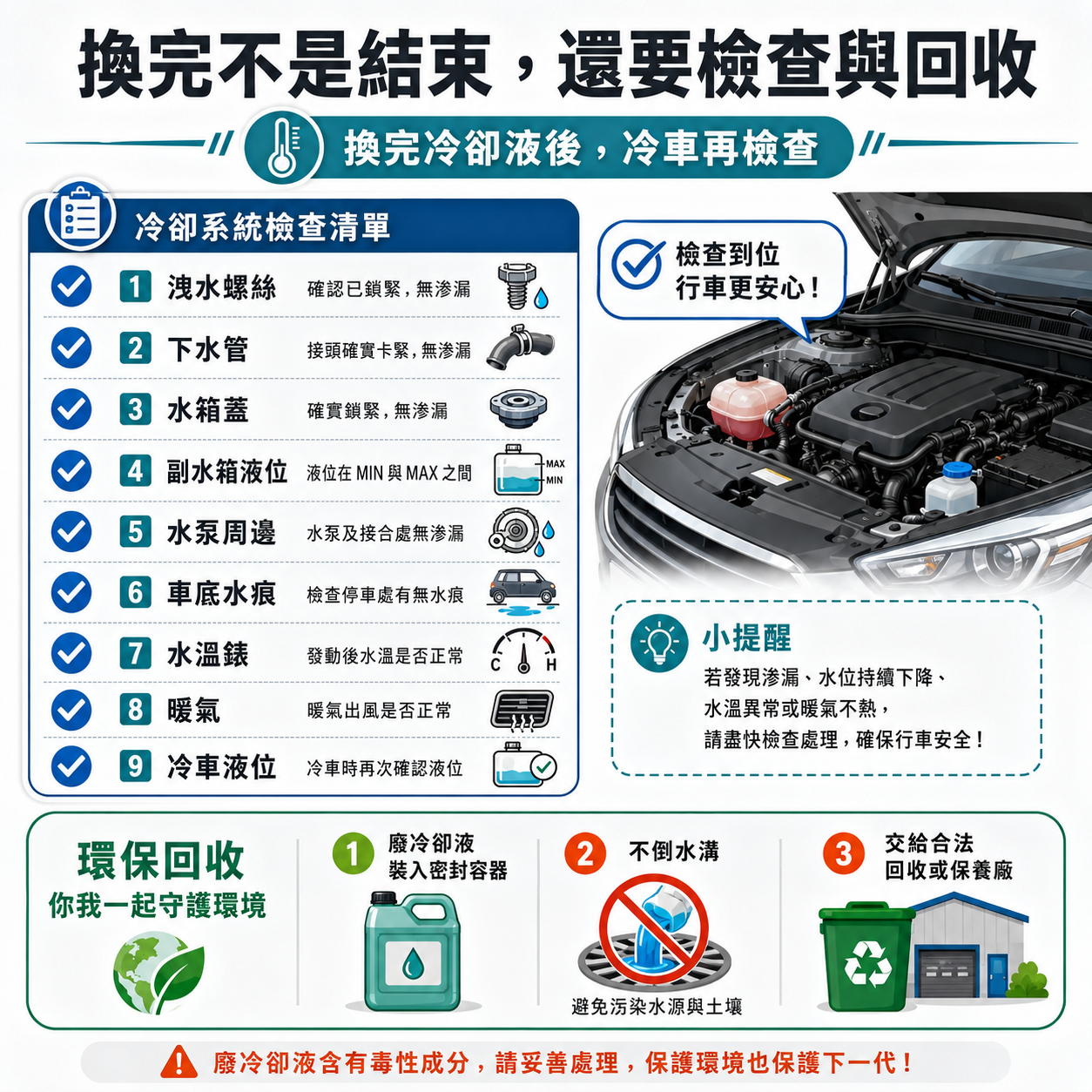 DIY 更換冷卻液完成後檢查與廢液回收 Checklist，包含漏水、液位、水溫、暖氣與廢冷卻液回收提醒。