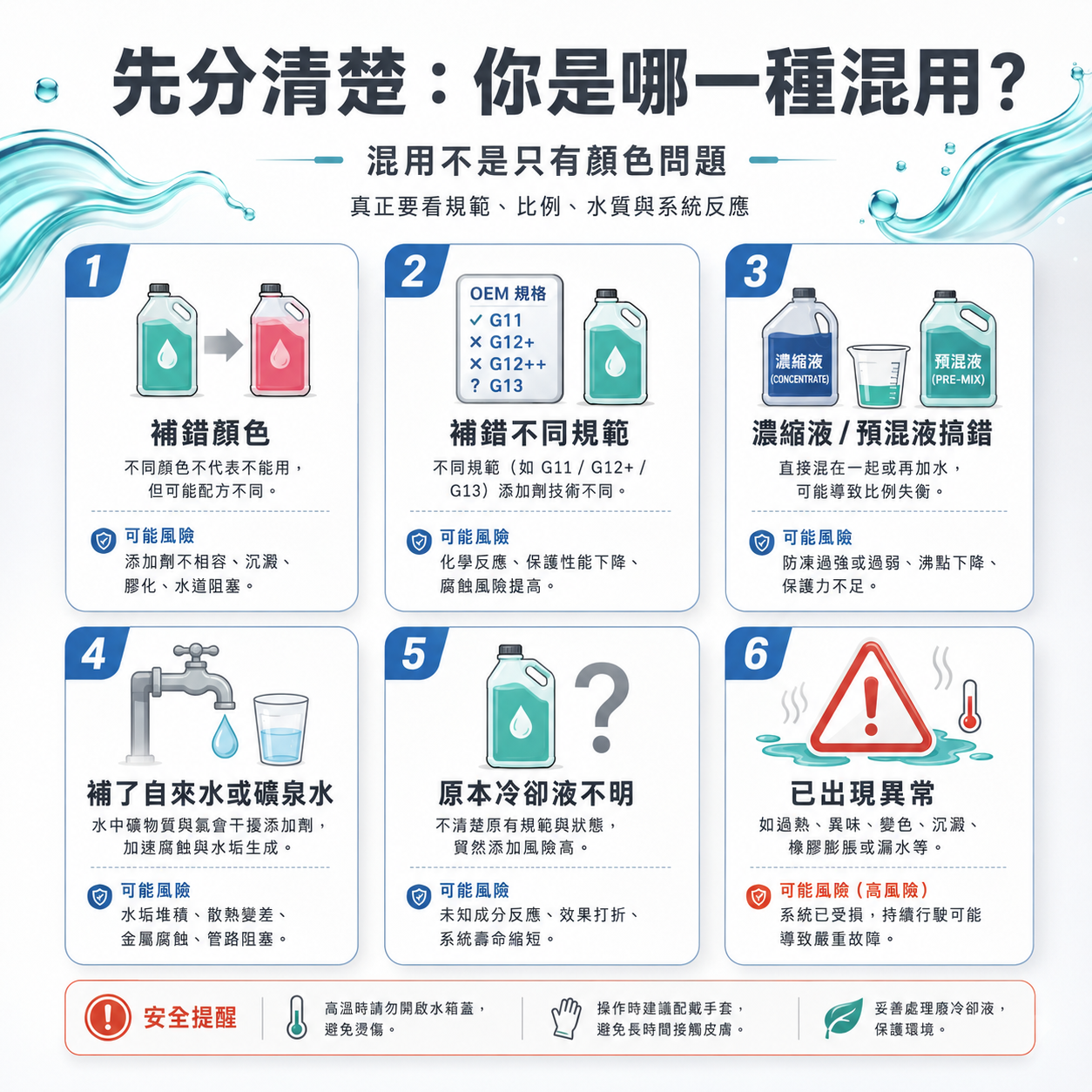 先分清楚:你是哪一種混用? 冷卻液混用情境分類圖,整理補錯顏色、補錯規範、濃縮液預混液搞錯、補自來水、原規格不明與已出現異常等狀況。