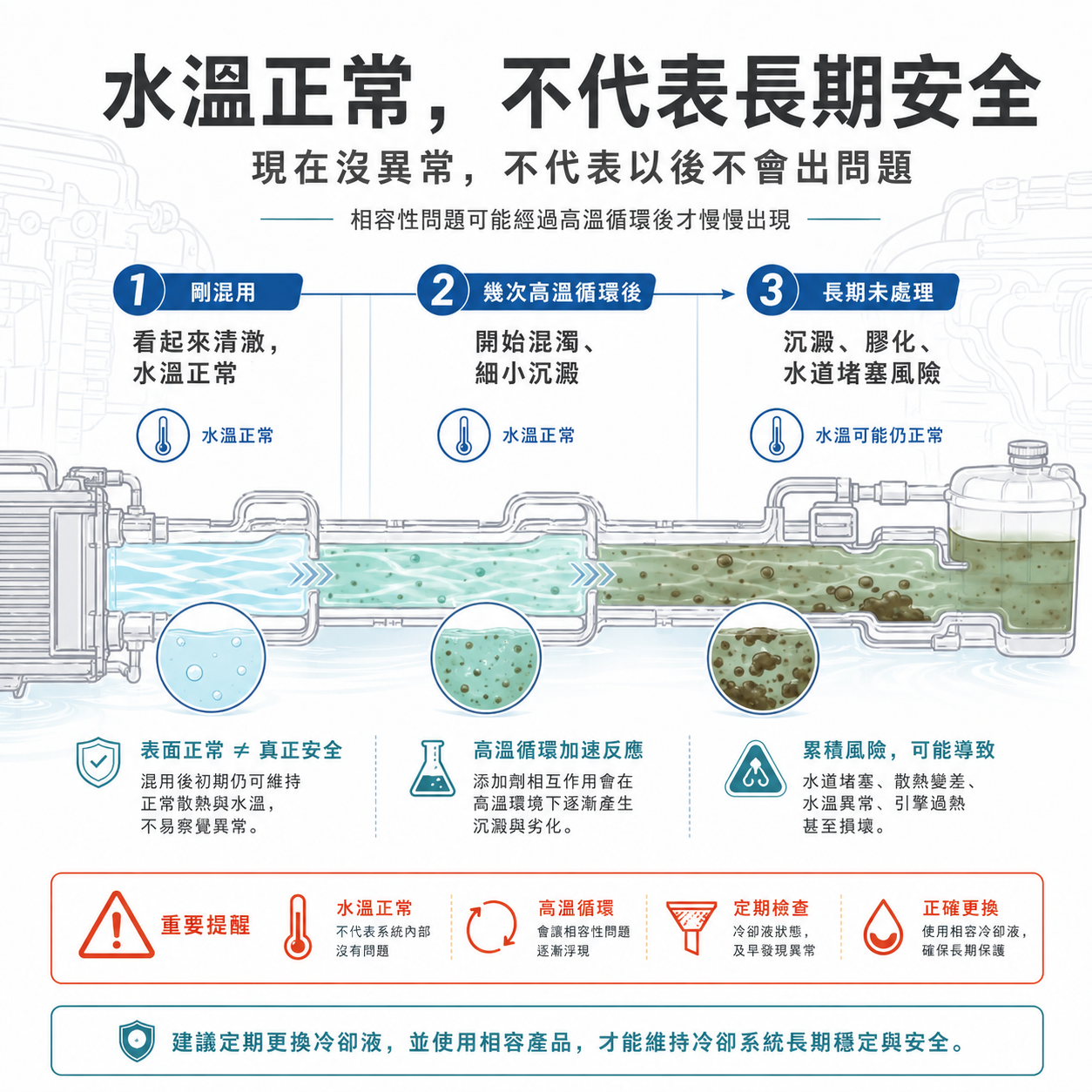水溫正常,不代表長期安全 冷卻液混用後化學相容性時間差示意圖,說明水溫正常不代表長期安全,沉澱與膠化可能在多次高溫循環後出現。