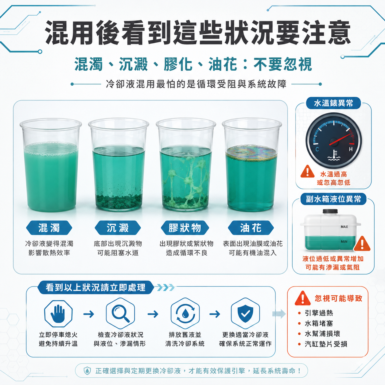混濁、沉澱、膠化、油花:不要忽視 冷卻液混用後異常警訊圖,呈現混濁、沉澱、膠狀物、油花、水溫升高與液位異常等需要處理的狀況。