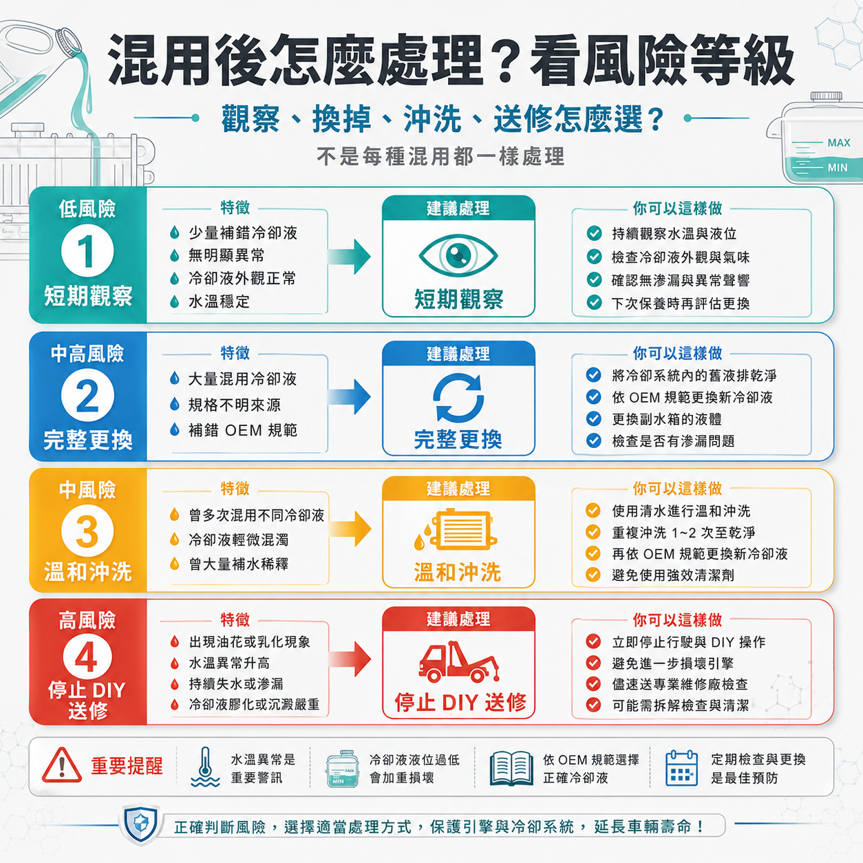 觀察、換掉、沖洗、送修怎麼選? 冷卻液混用後處理方式風險分級圖,說明何時可短期觀察、何時需完整更換、溫和沖洗或停止 DIY 送修。