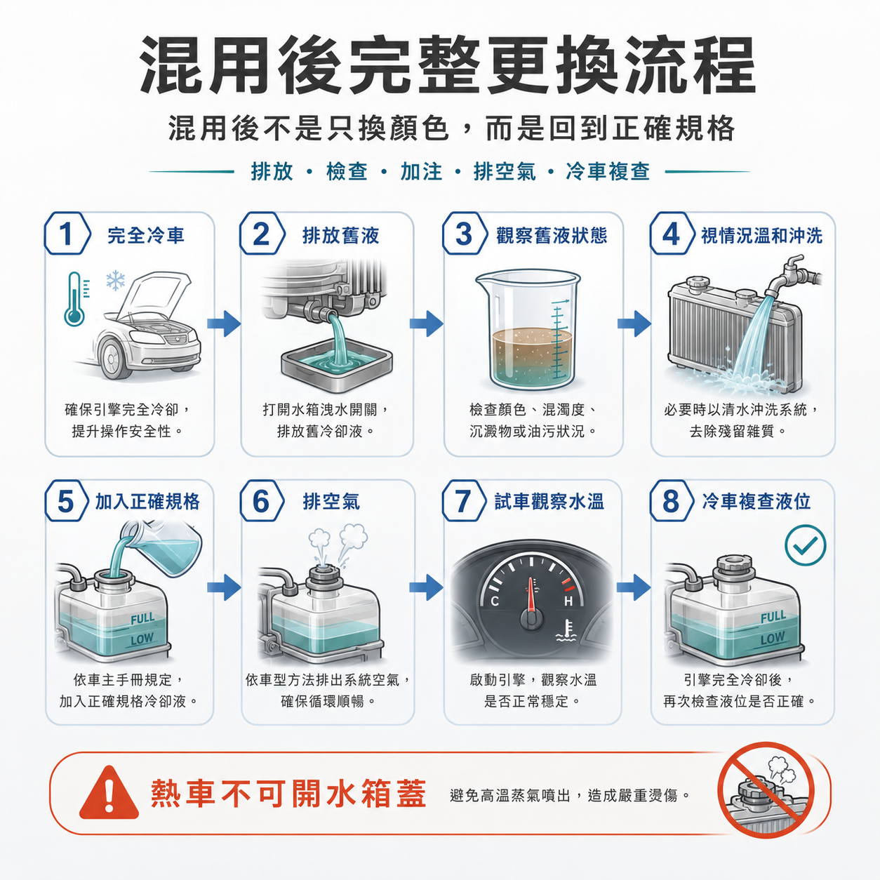 混用後完整更換流程 冷卻液混用後完整更換流程圖,包含冷車、排放舊液、觀察狀態、溫和沖洗、加入正確規格、排空氣與冷車複查液位。