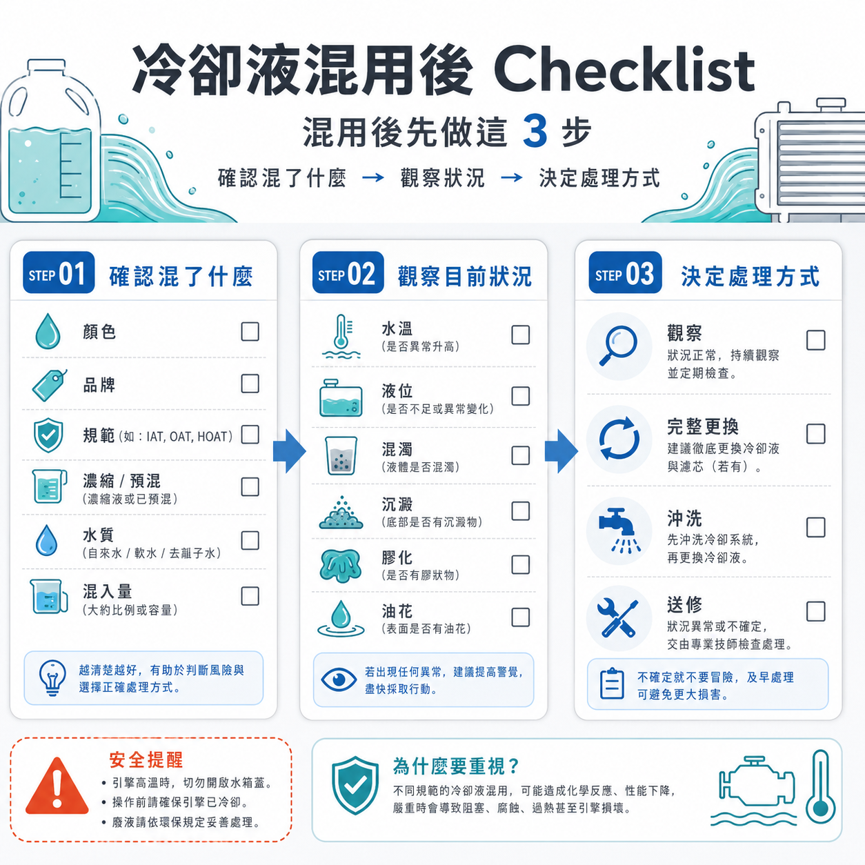 冷卻液混用後 Checklist 冷卻液混用後車主 Checklist 圖,整理確認混用種類、觀察冷卻液狀態與決定觀察、更換、沖洗或送修的處理方式。