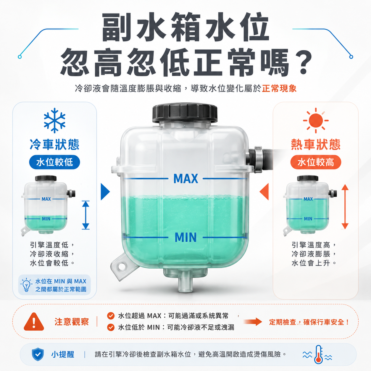 副水箱水位忽高忽低正常嗎? 副水箱水位忽高忽低判斷主視覺,呈現冷車熱車液位變化、MIN MAX 標線與冷卻液不足判斷。