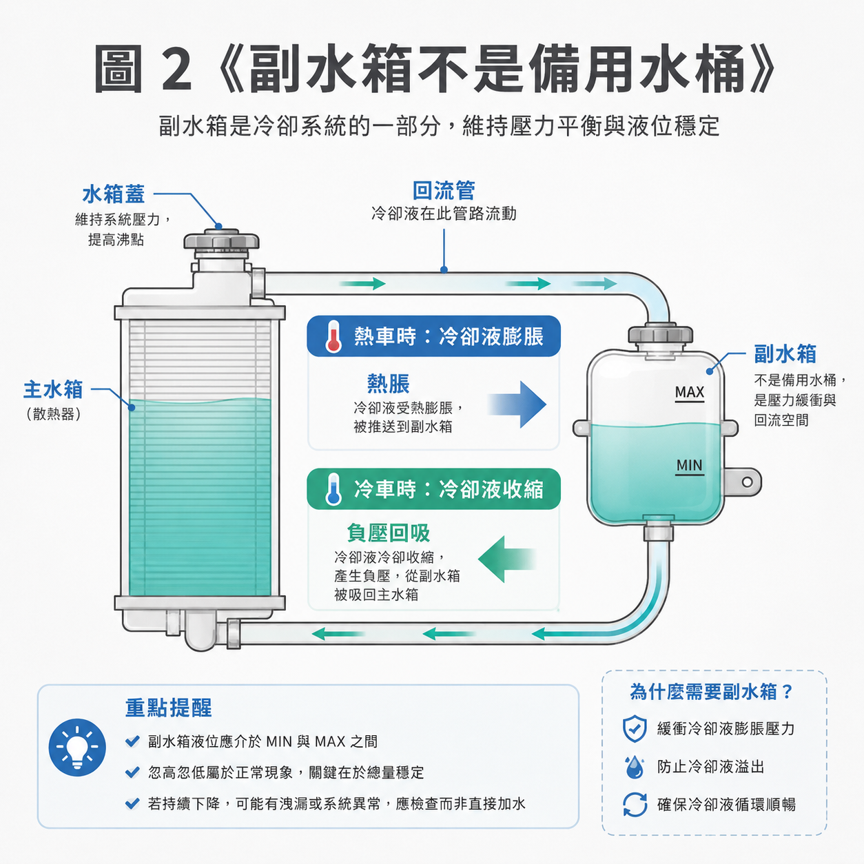 副水箱不是備用水桶 副水箱功能示意圖,說明冷卻液熱車膨脹進入副水箱,冷車收縮後由副水箱回流到主水箱。