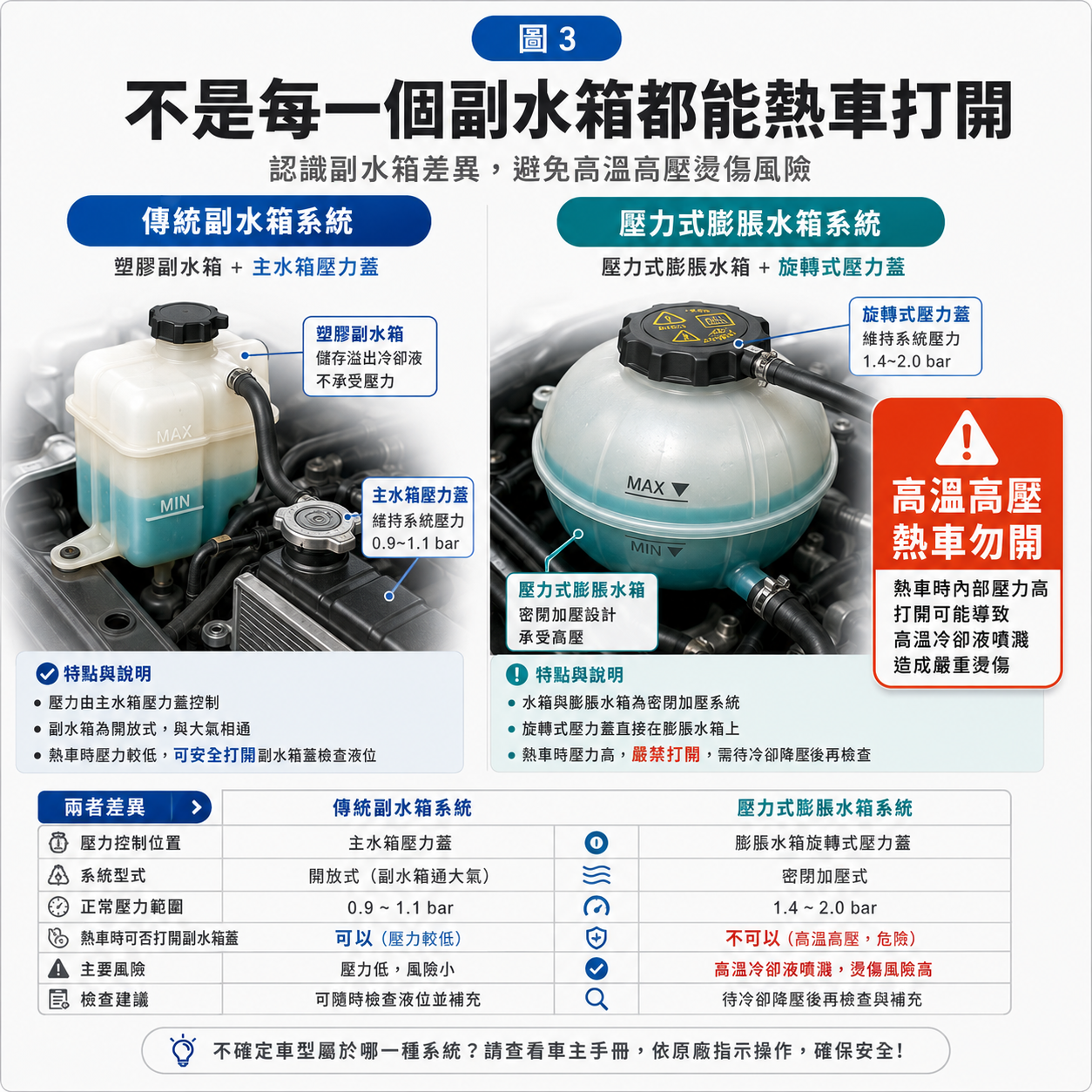 不是每一個副水箱都能熱車打開 傳統副水箱與壓力式膨脹水箱比較圖,提醒壓力式膨脹水箱熱車時不可打開以免高溫冷卻液噴出。