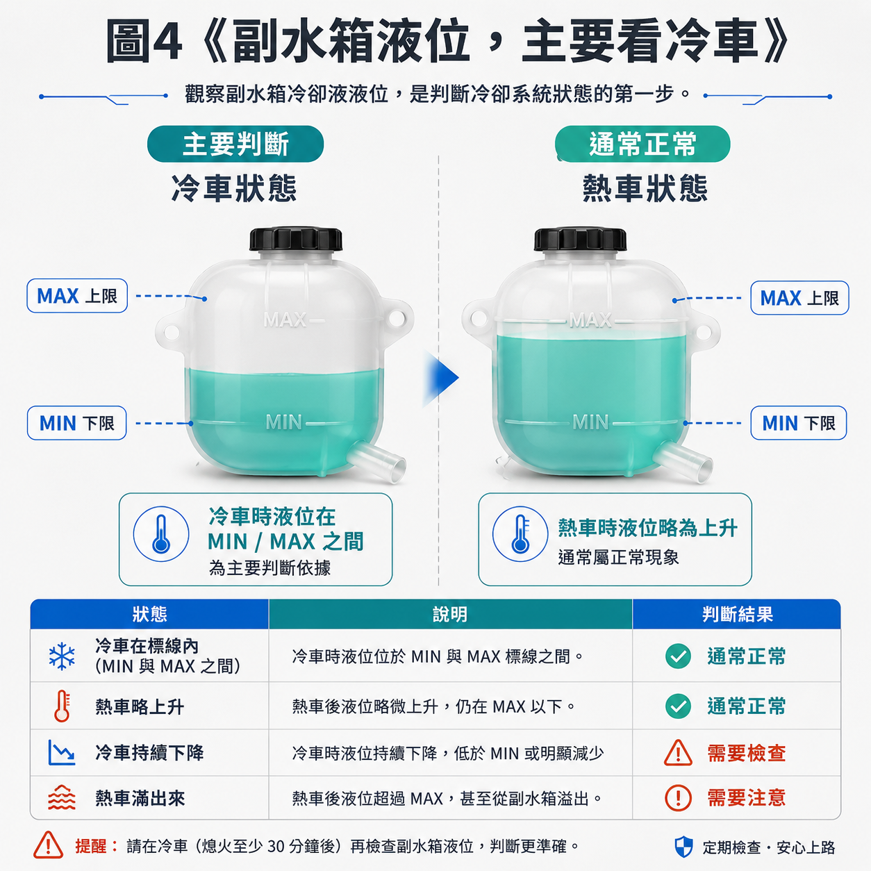 副水箱液位,主要看冷車 副水箱冷車與熱車液位比較圖,說明冷車液位在 MIN MAX 之間通常正常,熱車略升屬於冷卻液膨脹現象。