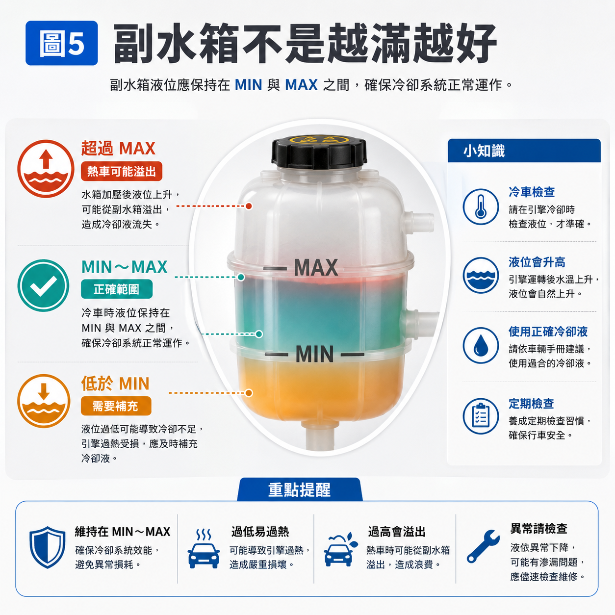副水箱不是越滿越好 副水箱冷卻液補充液位示意圖,說明冷車應補在 MIN 與 MAX 之間,低於 MIN 需觀察,超過 MAX 可能熱車溢出。