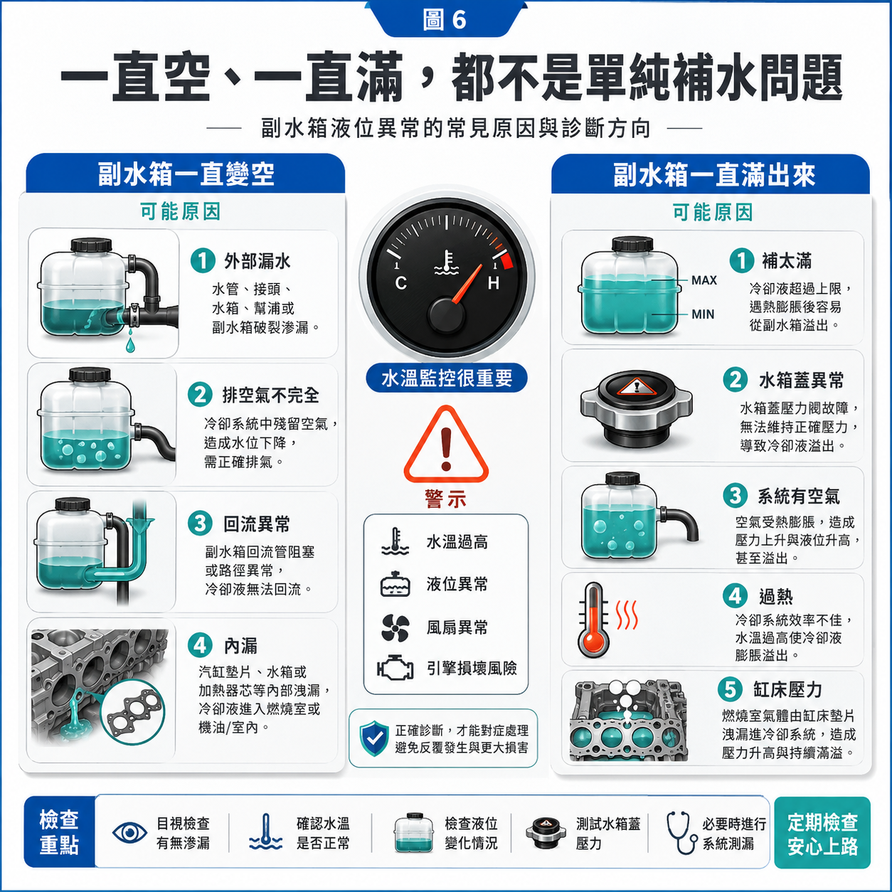 一直空、一直滿,都不是單純補水問題 副水箱一直變空與一直滿出來的原因判斷圖,整理外漏、排空氣不完全、回流異常、水箱蓋問題、過熱與缸床壓力等風險。