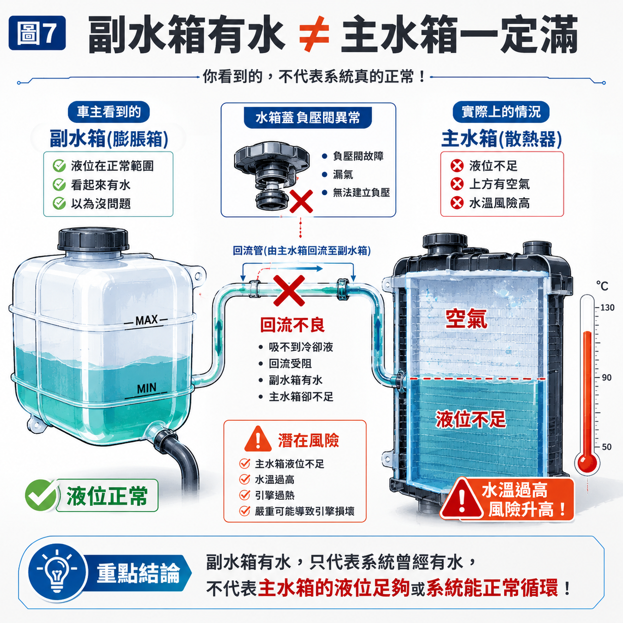 副水箱有水 ≠ 主水箱一定滿 副水箱有水但主水箱缺水示意圖,說明回流管漏氣、水箱蓋負壓閥異常或回流不良時,主水箱可能吸不到副水箱冷卻液。