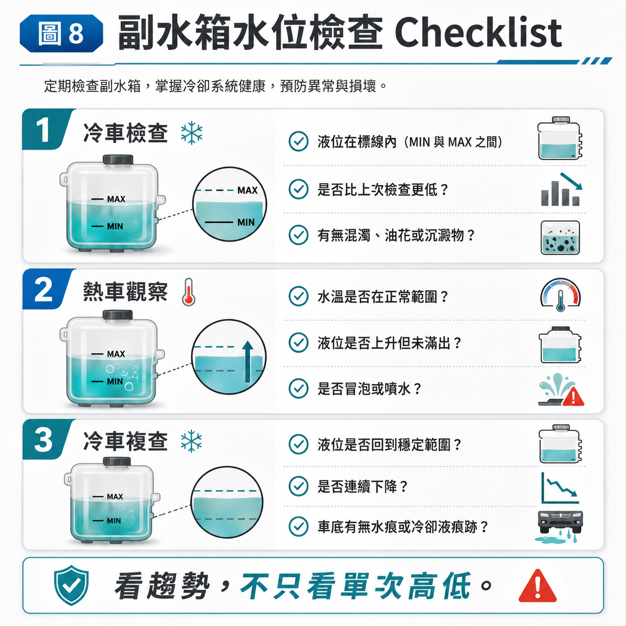 副水箱水位檢查 Checklist 副水箱水位檢查 Checklist 圖,整理冷車檢查、熱車觀察與行駛後冷車複查三步驟,協助判斷冷卻液是否不足或異常。