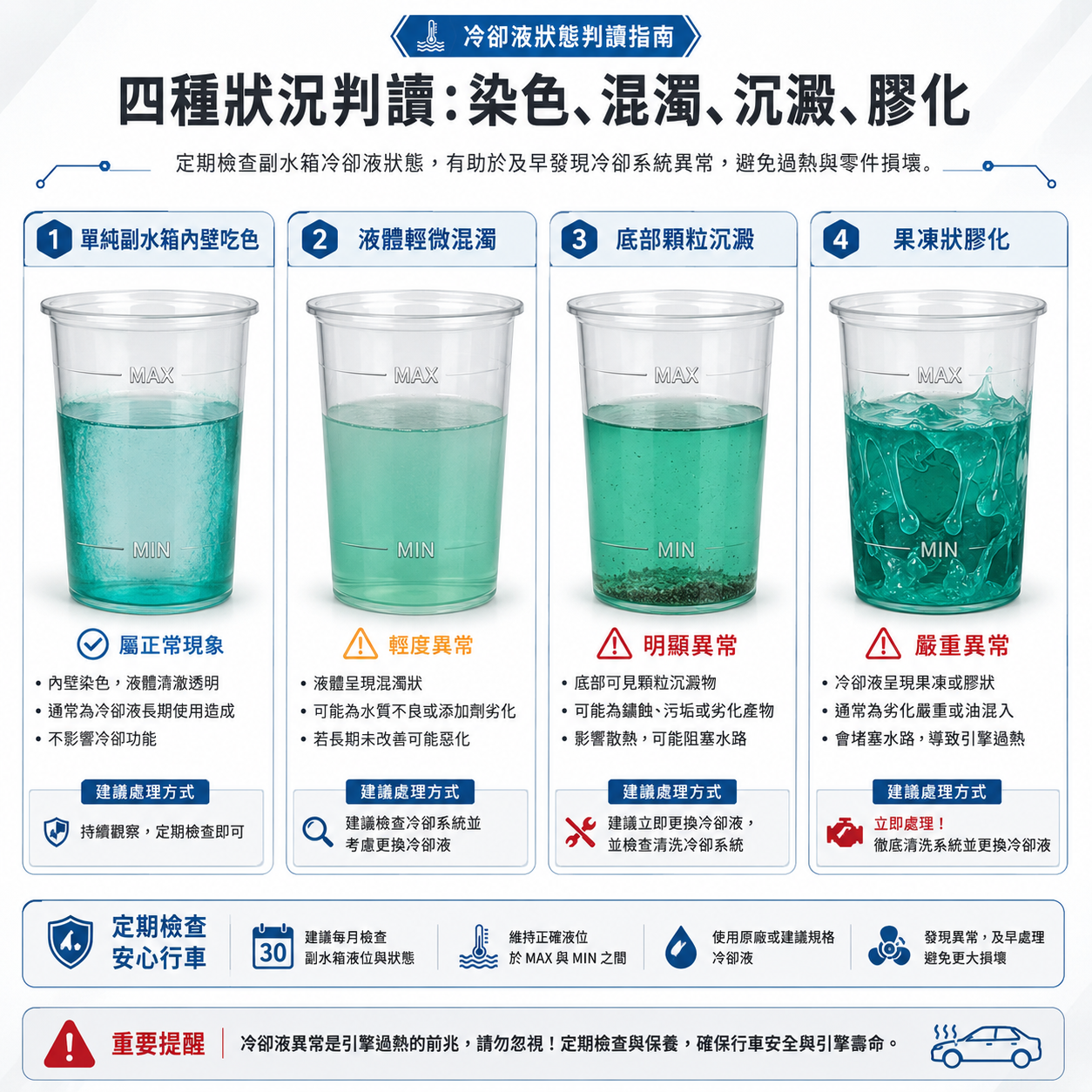 冷卻液換完後異常狀態比較圖，使用透明杯呈現染色、混濁、沉澱與膠化差異，協助判斷風險程度。